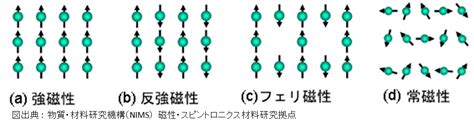 磁場影響|1 磁性を考える上での基本事項